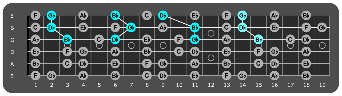 Fretboard diagram showing Gb major triads over Aeolian