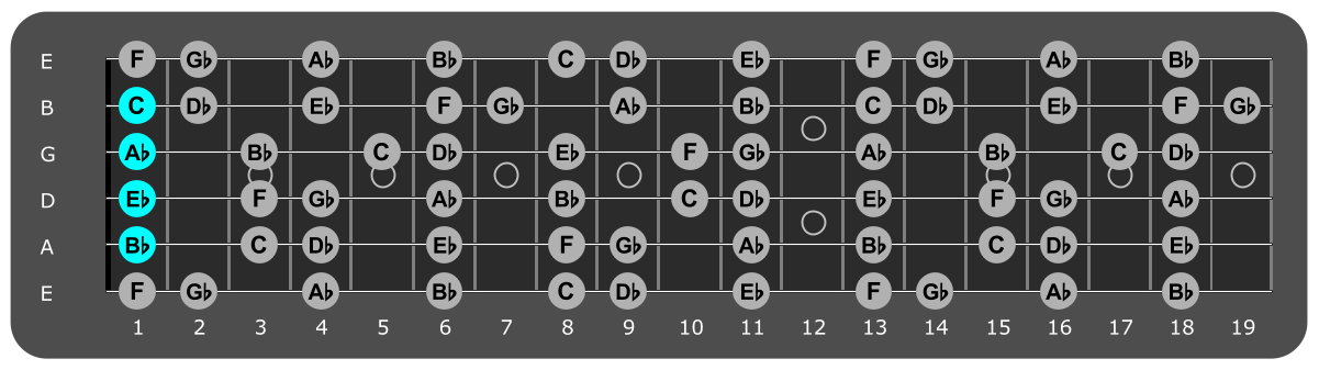 Fretboard diagram showing Ab/Bb
chord position 1