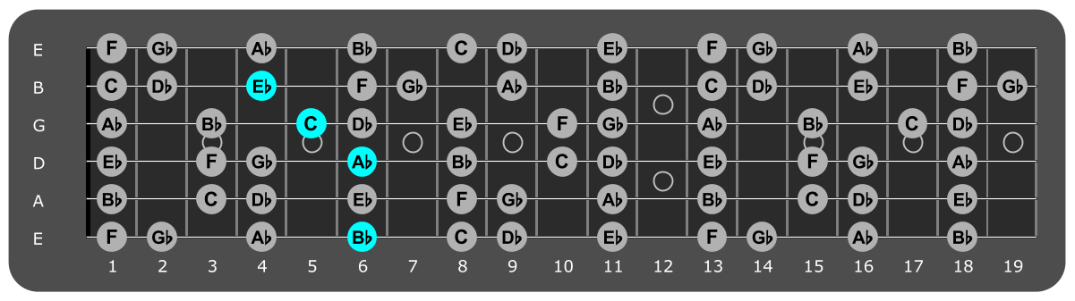 Fretboard diagram showing Ab/Bb
chord position 6