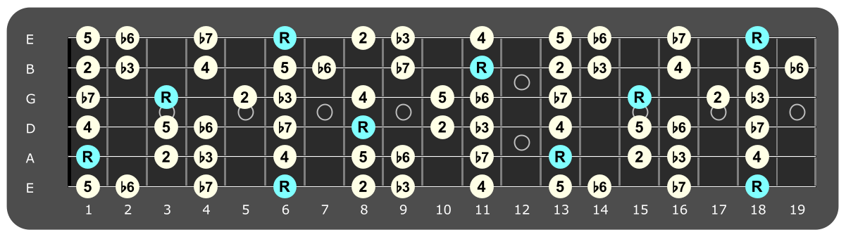 Full fretboard diagram showing Bb
Aeolian intervals