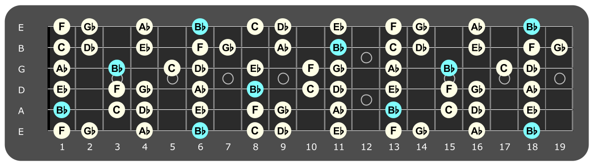 Full fretboard diagram showing Bb
Aeolian notes