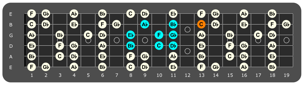 Fretboard diagram showing Bb Aeolian pattern with C note highlighted