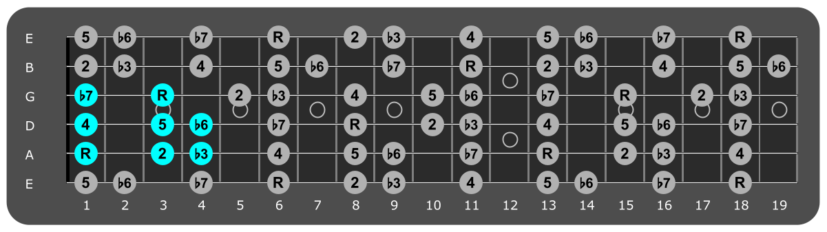 Fretboard diagram showing small Bb
Aeolian pattern 1st fret