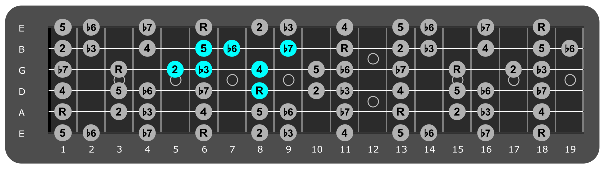 Fretboard diagram showing small Bb
Aeolian pattern 8th fret