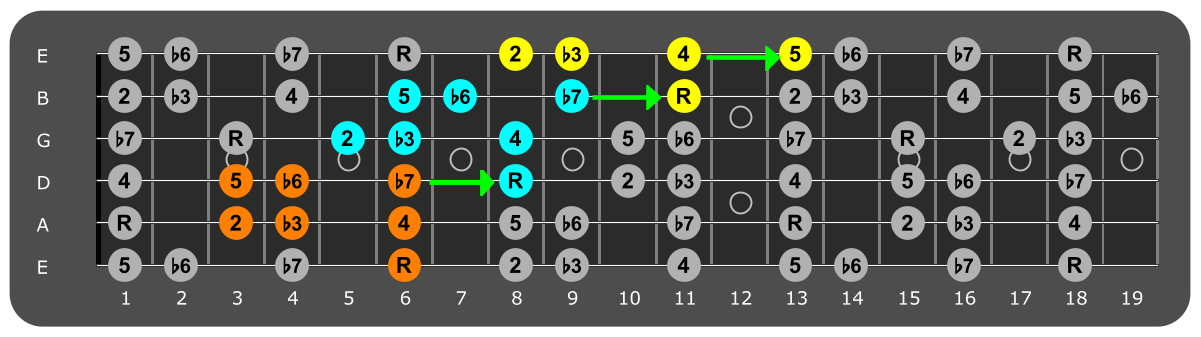 Fretboard diagram connecting Bb
Aeolian patterns