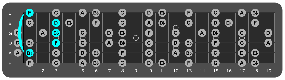 Fretboard diagram showing Bb major chord position 1