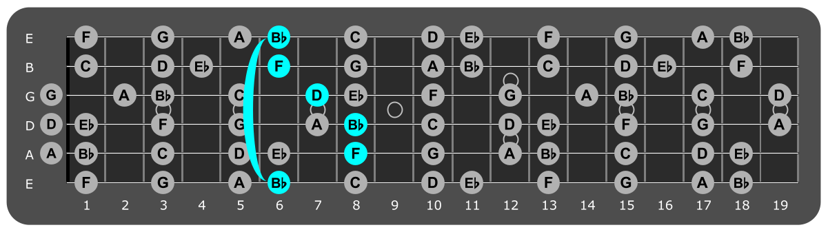 Fretboard diagram showing Bb major chord position 6