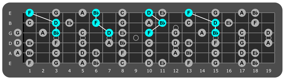 Fretboard diagram showing Bb major triads