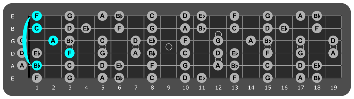 Fretboard diagram showing F/Bb major chord position 1