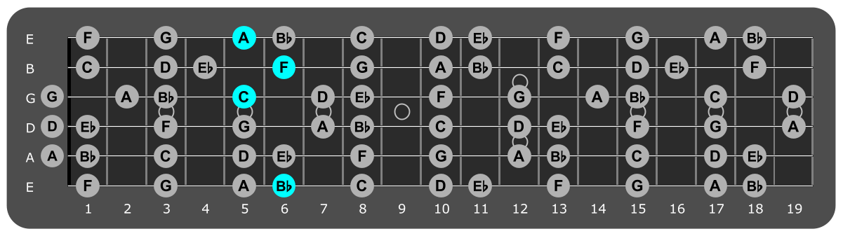 Fretboard diagram showing F/Bb major chord position 6