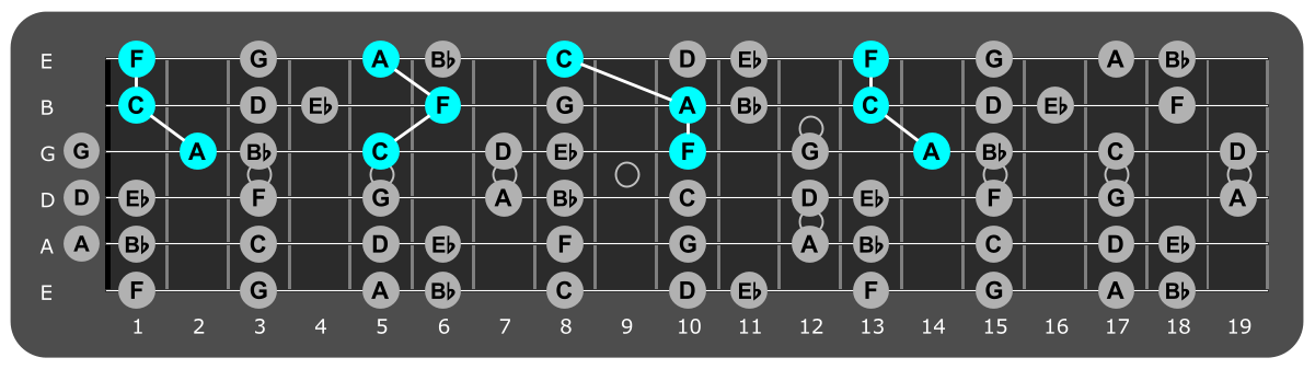 Fretboard diagram showing F major triads