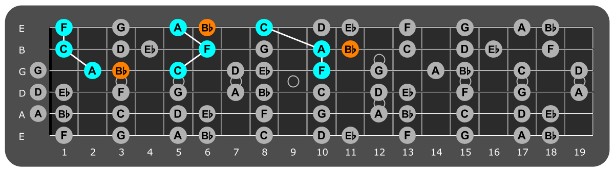 Fretboard diagram showing F major triads plus Bb