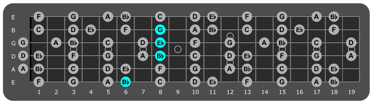 Fretboard diagram showing Eb/Bb position 6