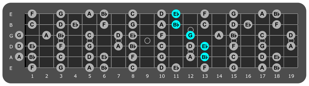 Fretboard diagram showing Eb/Bb position 13