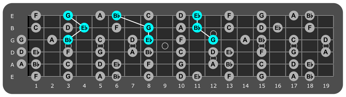 Fretboard diagram showing Eb major triads