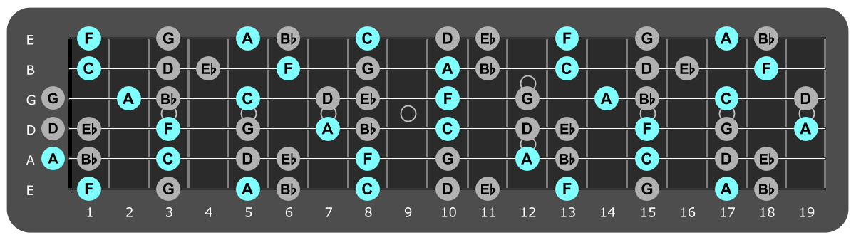 Fretboard diagram showing small F major chord tones