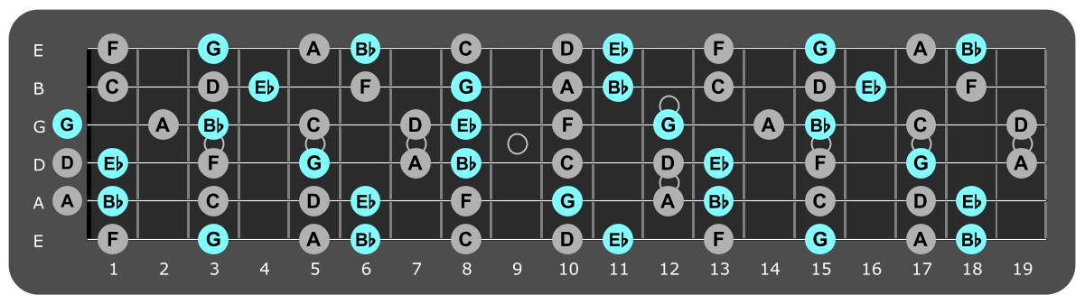 Fretboard diagram showing small Eb major chord tones