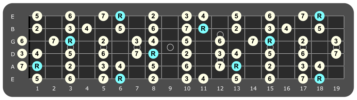 Full fretboard diagram showing Bb major ionian intervals