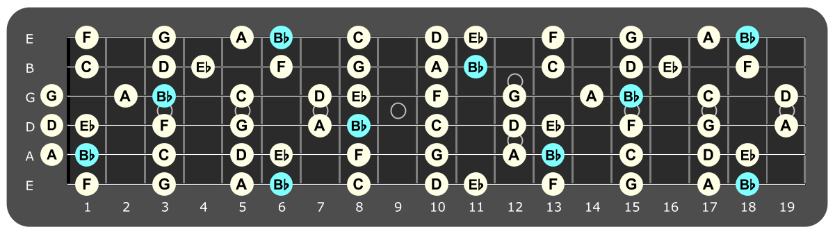 Full fretboard diagram showing Bb major ionian notes