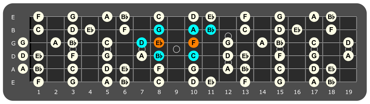 Fretboard diagram showing Bb major scale pattern with F and Eb notes highlighted