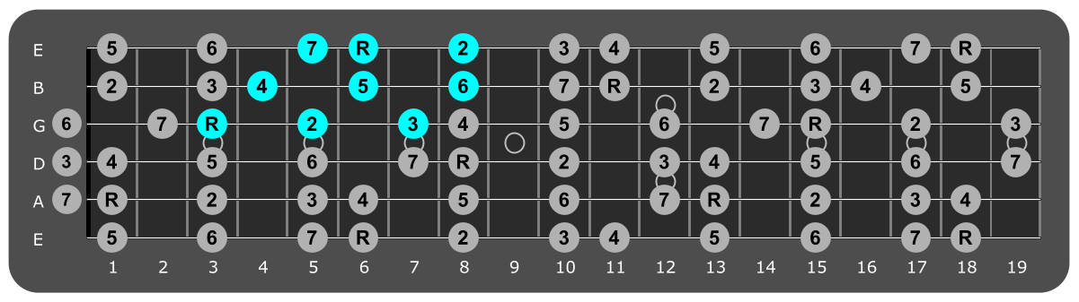 Fretboard diagram showing small Bb major scale pattern third fret