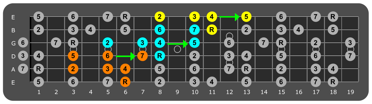 Fretboard diagram connecting Bb major scale patterns