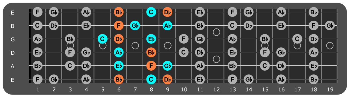 Bb Minor scale Position 1 with Bbm chord tones