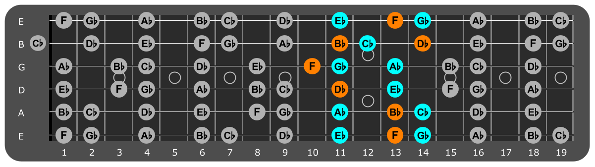 Eb Minor scale Position 1 with Bbm chord tones