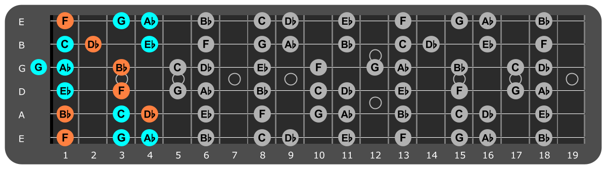 F Minor scale Position 1 with Bbm chord tones