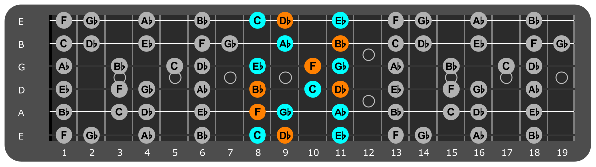 Bb Minor scale Position 2 with Bbm chord tones
