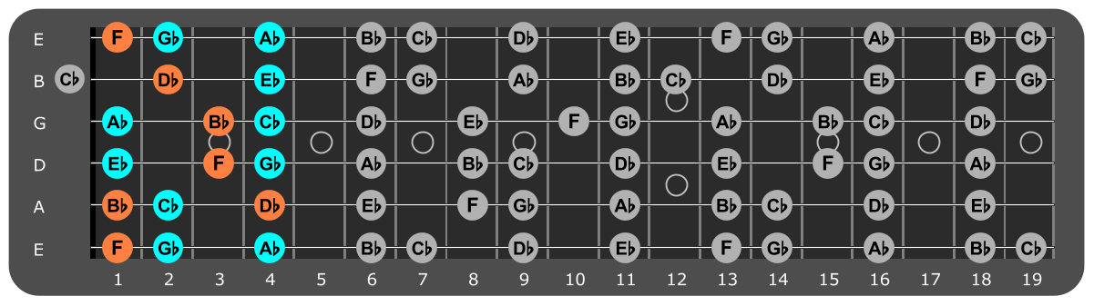 Eb Minor scale Position 2 with Bbm chord tones