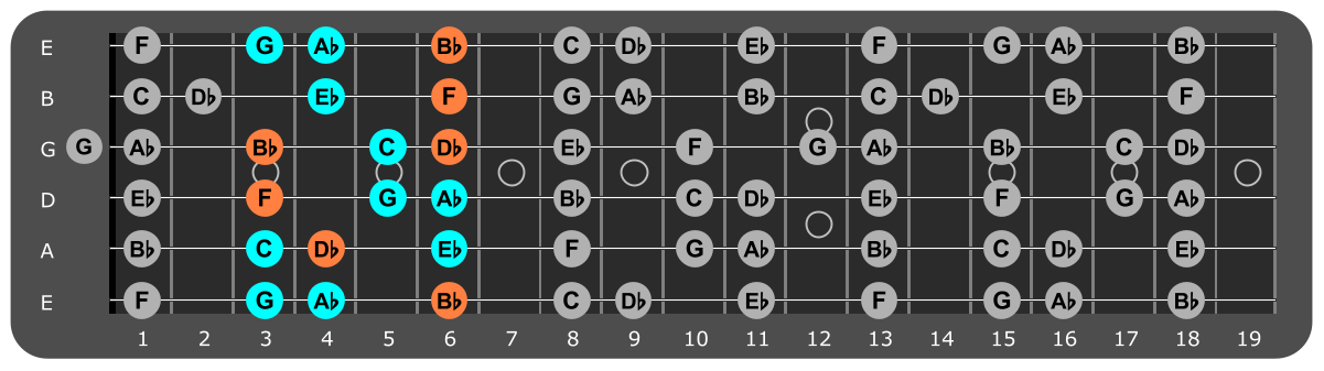 F Minor scale Position 2 with Bbm chord tones