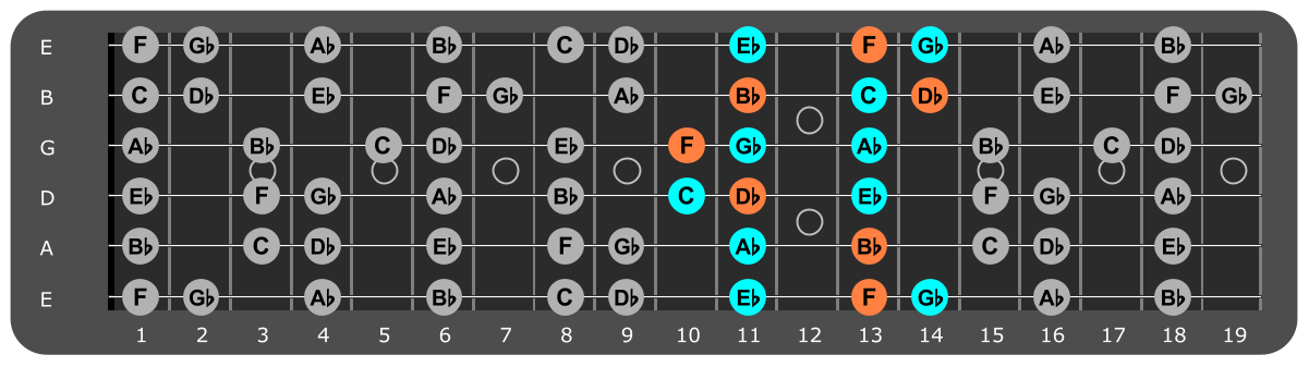 Bb Minor scale Position 3 with Bbm chord tones