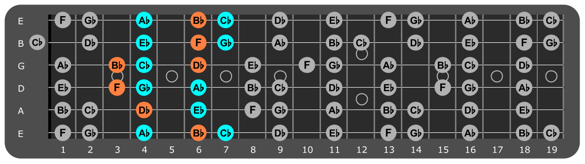 Eb Minor scale Position 3 with Bbm chord tones