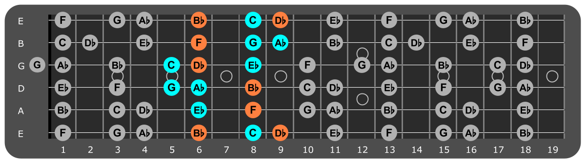 F Minor scale Position 3 with Bbm chord tones