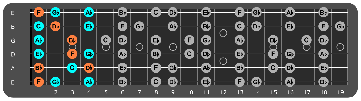 Bb Minor scale Position 4 with Bbm chord tones