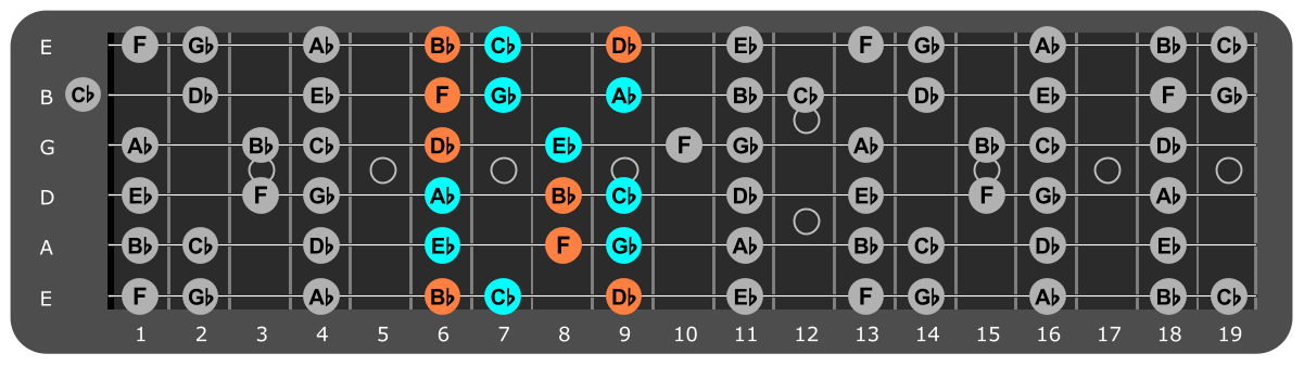 Eb Minor scale Position 4 with Bbm chord tones