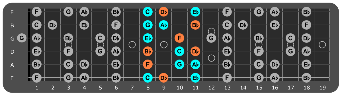 F Minor scale Position 4 with Bbm chord tones