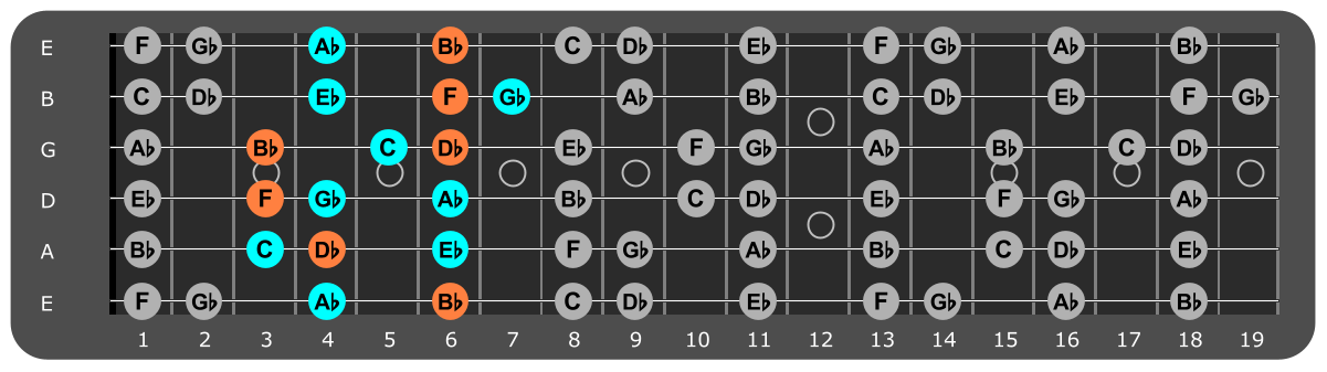 Bb Minor scale Position 5 with Bbm chord tones