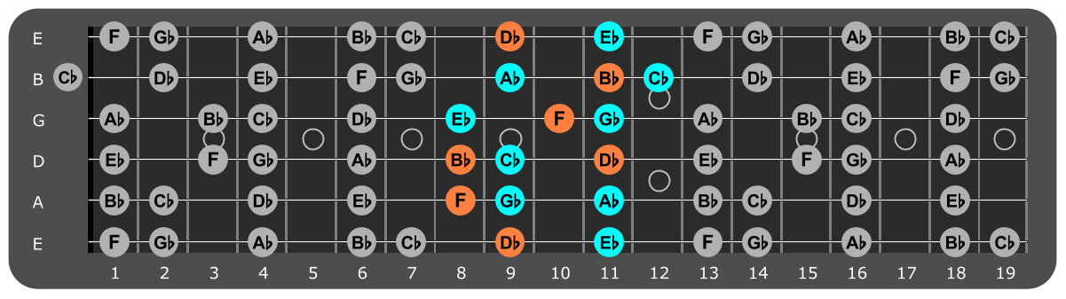 Eb Minor scale Position 5 with Bbm chord tones