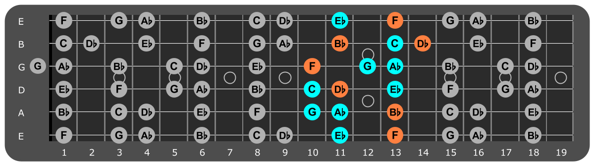 F Minor scale Position 5 with Bbm chord tones