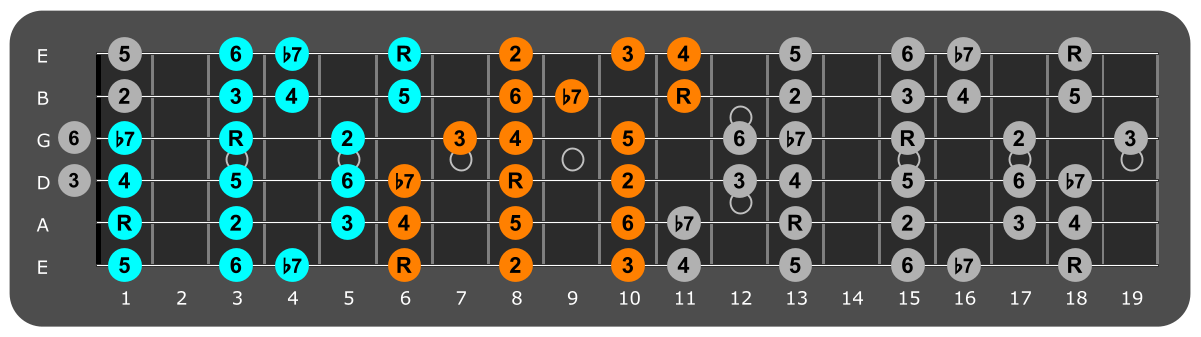 Bb Mixolydian three notes per string fretboard patterns