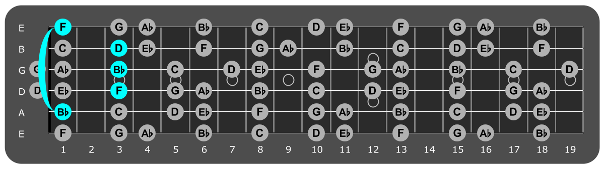 Fretboard diagram showing Bb major chord 1st fret over Mixolydian mode