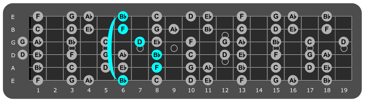 Fretboard diagram showing Bb major chord 6th fret over Mixolydian mode