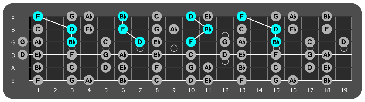 Fretboard diagram showing Bb major triads over Mixolydian 