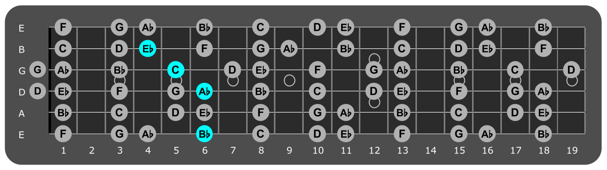 Fretboard diagram showing Ab/Bb chord position 6