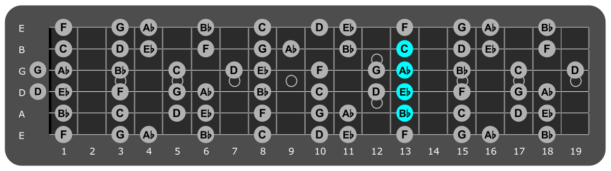 Fretboard diagram showing Ab/Bb chord position 13