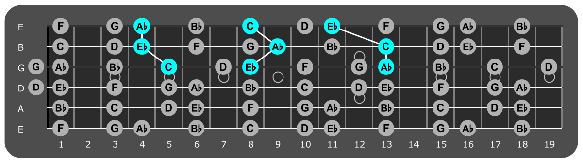 Fretboard diagram showing Ab major triads over Mixolydian 