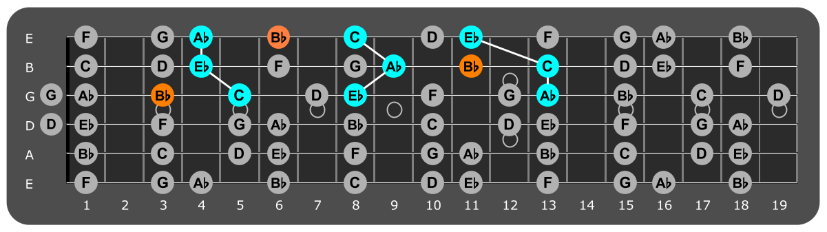 Fretboard diagram showing Ab major triads with Bb note