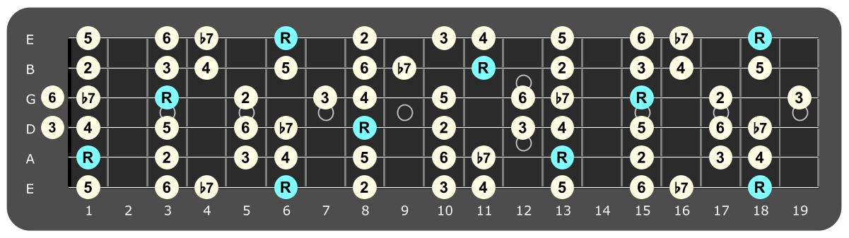 Full fretboard diagram showing Bb Mixolydian intervals